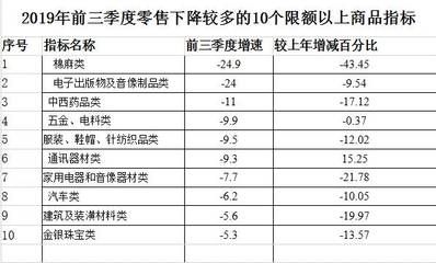1-9月廣西消費(fèi)趨勢(shì)轉(zhuǎn)變 汽車家電服裝購買減少，針紡織品銷售升溫